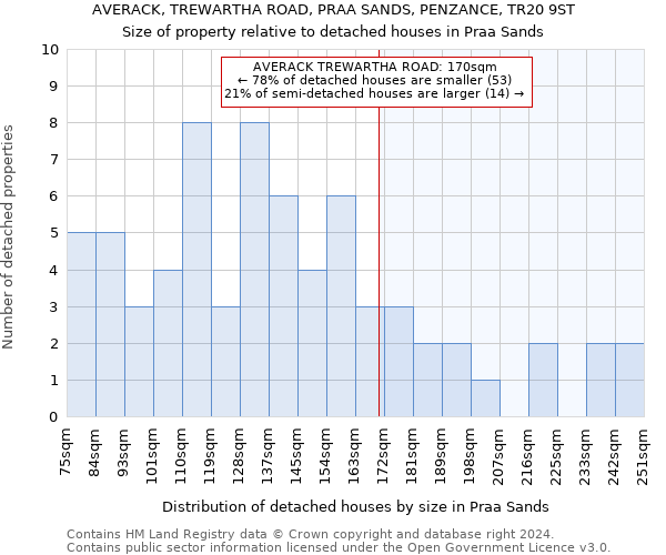 AVERACK, TREWARTHA ROAD, PRAA SANDS, PENZANCE, TR20 9ST: Size of property relative to detached houses in Praa Sands