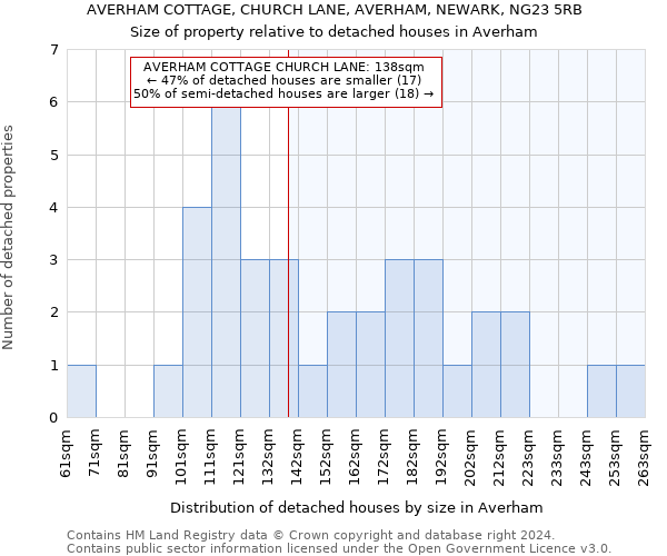 AVERHAM COTTAGE, CHURCH LANE, AVERHAM, NEWARK, NG23 5RB: Size of property relative to detached houses in Averham