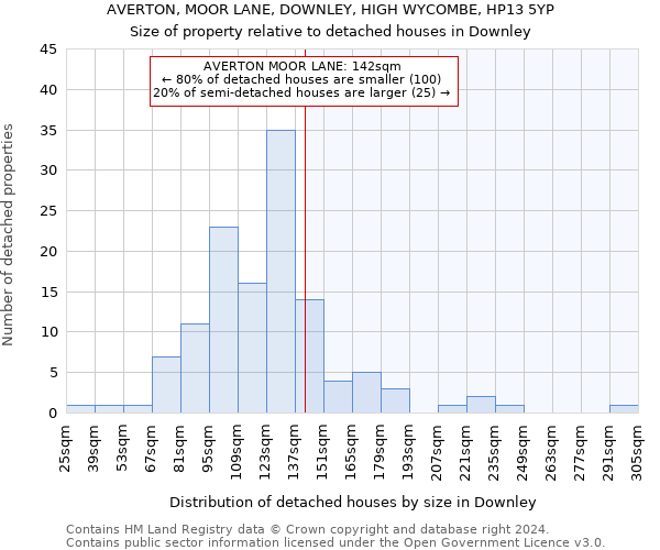 AVERTON, MOOR LANE, DOWNLEY, HIGH WYCOMBE, HP13 5YP: Size of property relative to detached houses in Downley