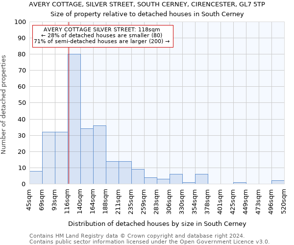 AVERY COTTAGE, SILVER STREET, SOUTH CERNEY, CIRENCESTER, GL7 5TP: Size of property relative to detached houses in South Cerney