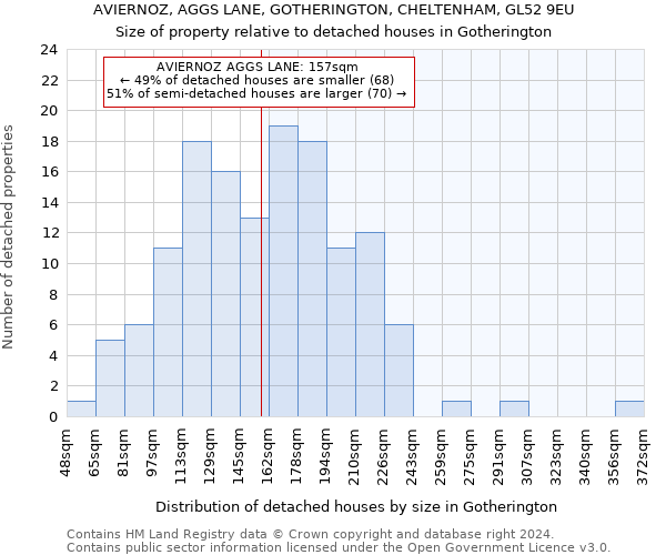AVIERNOZ, AGGS LANE, GOTHERINGTON, CHELTENHAM, GL52 9EU: Size of property relative to detached houses in Gotherington