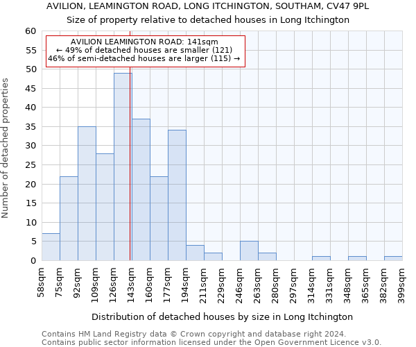 AVILION, LEAMINGTON ROAD, LONG ITCHINGTON, SOUTHAM, CV47 9PL: Size of property relative to detached houses in Long Itchington