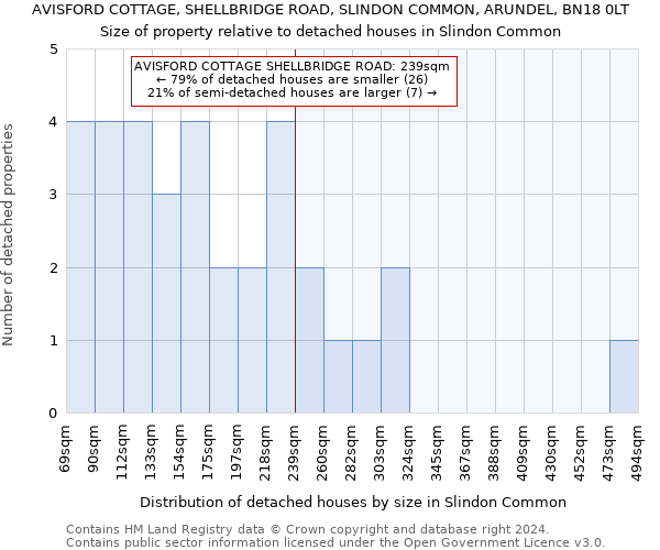 AVISFORD COTTAGE, SHELLBRIDGE ROAD, SLINDON COMMON, ARUNDEL, BN18 0LT: Size of property relative to detached houses in Slindon Common