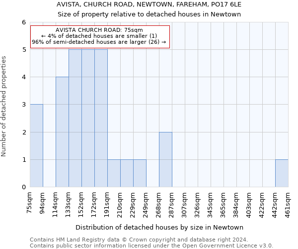 AVISTA, CHURCH ROAD, NEWTOWN, FAREHAM, PO17 6LE: Size of property relative to detached houses in Newtown