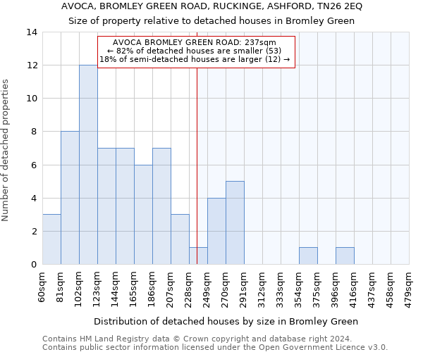AVOCA, BROMLEY GREEN ROAD, RUCKINGE, ASHFORD, TN26 2EQ: Size of property relative to detached houses in Bromley Green