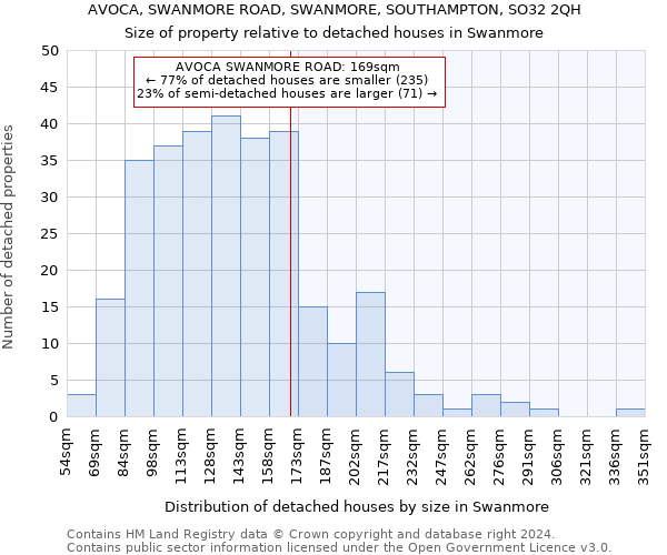 AVOCA, SWANMORE ROAD, SWANMORE, SOUTHAMPTON, SO32 2QH: Size of property relative to detached houses in Swanmore