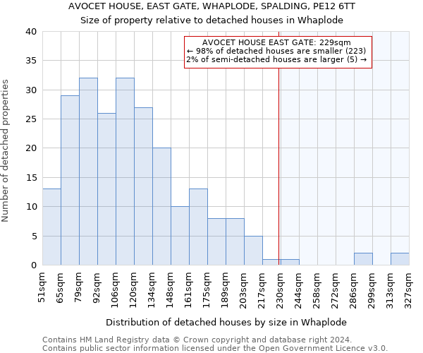 AVOCET HOUSE, EAST GATE, WHAPLODE, SPALDING, PE12 6TT: Size of property relative to detached houses in Whaplode