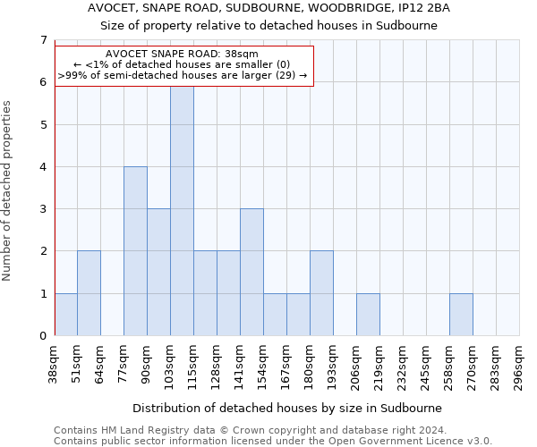 AVOCET, SNAPE ROAD, SUDBOURNE, WOODBRIDGE, IP12 2BA: Size of property relative to detached houses in Sudbourne