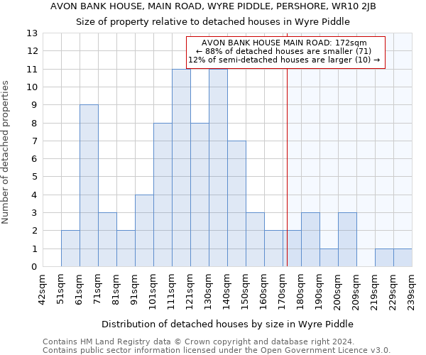 AVON BANK HOUSE, MAIN ROAD, WYRE PIDDLE, PERSHORE, WR10 2JB: Size of property relative to detached houses in Wyre Piddle