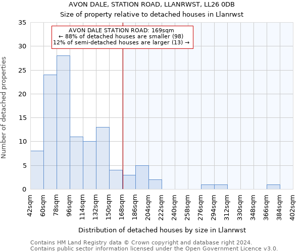 AVON DALE, STATION ROAD, LLANRWST, LL26 0DB: Size of property relative to detached houses in Llanrwst