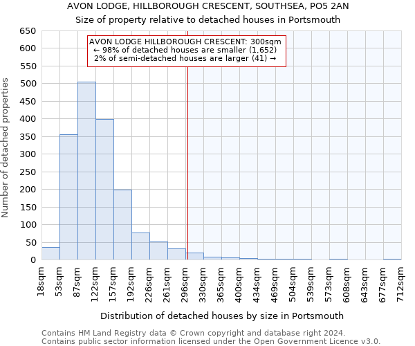 AVON LODGE, HILLBOROUGH CRESCENT, SOUTHSEA, PO5 2AN: Size of property relative to detached houses in Portsmouth