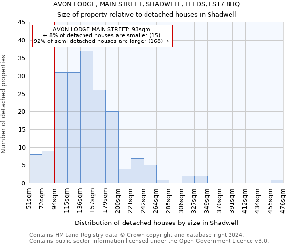 AVON LODGE, MAIN STREET, SHADWELL, LEEDS, LS17 8HQ: Size of property relative to detached houses in Shadwell