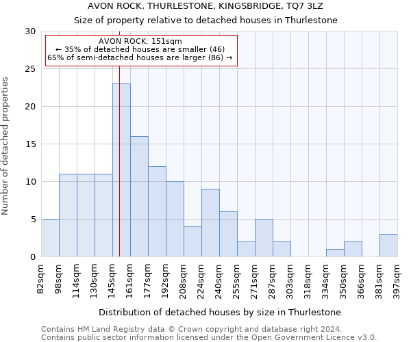 AVON ROCK, THURLESTONE, KINGSBRIDGE, TQ7 3LZ: Size of property relative to detached houses in Thurlestone