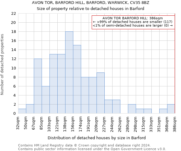 AVON TOR, BARFORD HILL, BARFORD, WARWICK, CV35 8BZ: Size of property relative to detached houses in Barford