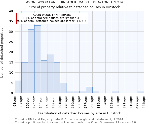 AVON, WOOD LANE, HINSTOCK, MARKET DRAYTON, TF9 2TA: Size of property relative to detached houses in Hinstock