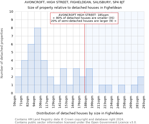AVONCROFT, HIGH STREET, FIGHELDEAN, SALISBURY, SP4 8JT: Size of property relative to detached houses in Figheldean
