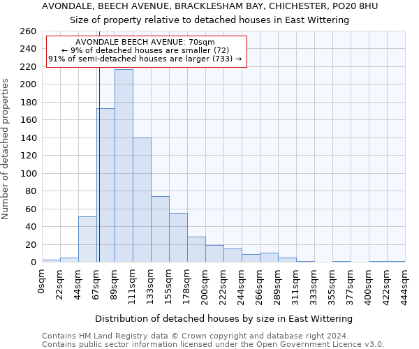 AVONDALE, BEECH AVENUE, BRACKLESHAM BAY, CHICHESTER, PO20 8HU: Size of property relative to detached houses in East Wittering