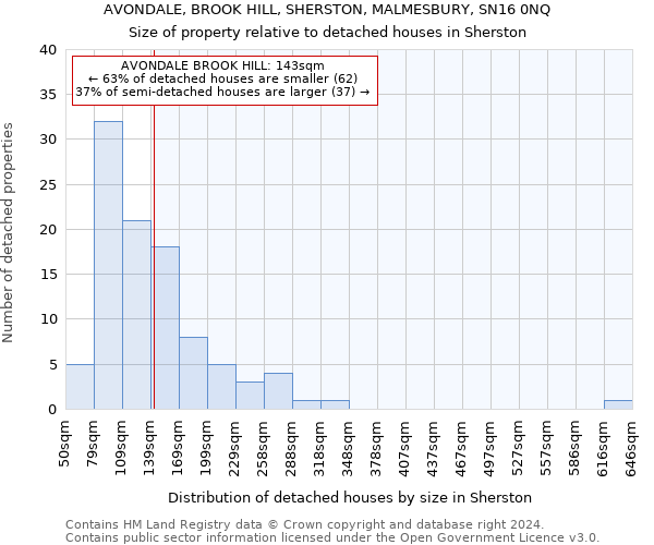 AVONDALE, BROOK HILL, SHERSTON, MALMESBURY, SN16 0NQ: Size of property relative to detached houses in Sherston