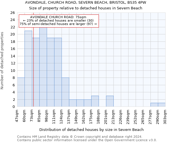 AVONDALE, CHURCH ROAD, SEVERN BEACH, BRISTOL, BS35 4PW: Size of property relative to detached houses in Severn Beach