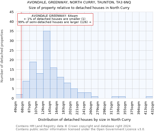 AVONDALE, GREENWAY, NORTH CURRY, TAUNTON, TA3 6NQ: Size of property relative to detached houses in North Curry