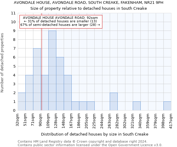 AVONDALE HOUSE, AVONDALE ROAD, SOUTH CREAKE, FAKENHAM, NR21 9PH: Size of property relative to detached houses in South Creake