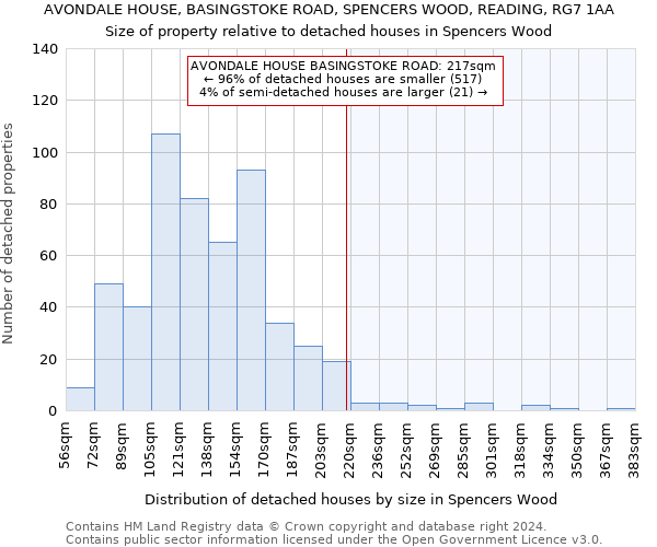 AVONDALE HOUSE, BASINGSTOKE ROAD, SPENCERS WOOD, READING, RG7 1AA: Size of property relative to detached houses in Spencers Wood