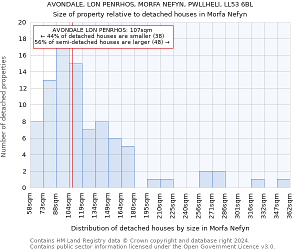 AVONDALE, LON PENRHOS, MORFA NEFYN, PWLLHELI, LL53 6BL: Size of property relative to detached houses in Morfa Nefyn