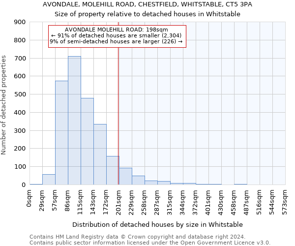 AVONDALE, MOLEHILL ROAD, CHESTFIELD, WHITSTABLE, CT5 3PA: Size of property relative to detached houses in Whitstable