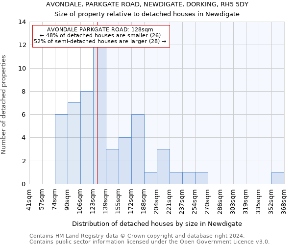 AVONDALE, PARKGATE ROAD, NEWDIGATE, DORKING, RH5 5DY: Size of property relative to detached houses in Newdigate