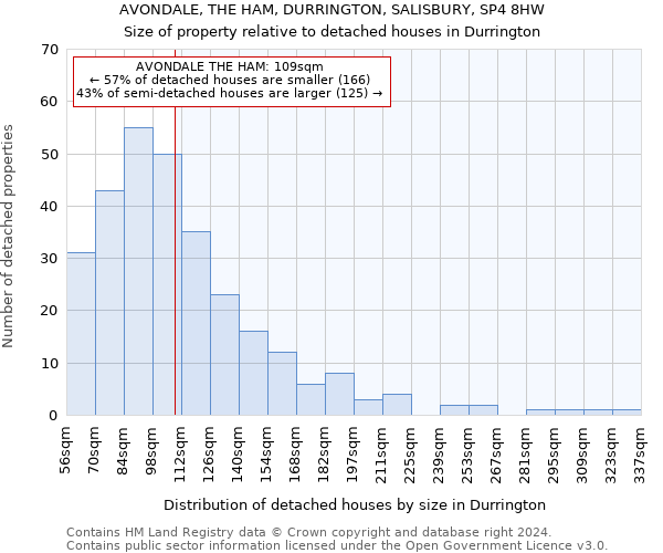 AVONDALE, THE HAM, DURRINGTON, SALISBURY, SP4 8HW: Size of property relative to detached houses in Durrington