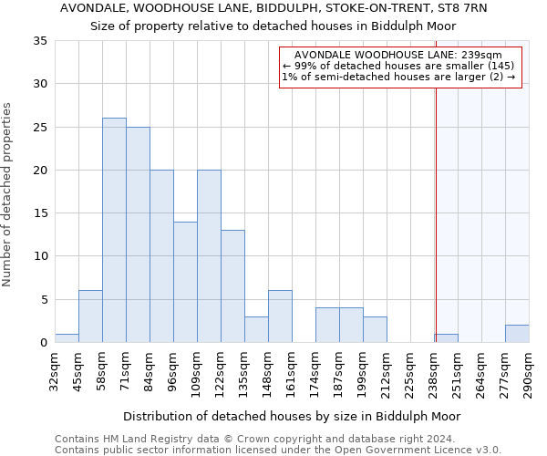AVONDALE, WOODHOUSE LANE, BIDDULPH, STOKE-ON-TRENT, ST8 7RN: Size of property relative to detached houses in Biddulph Moor