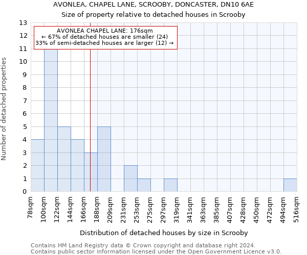 AVONLEA, CHAPEL LANE, SCROOBY, DONCASTER, DN10 6AE: Size of property relative to detached houses in Scrooby