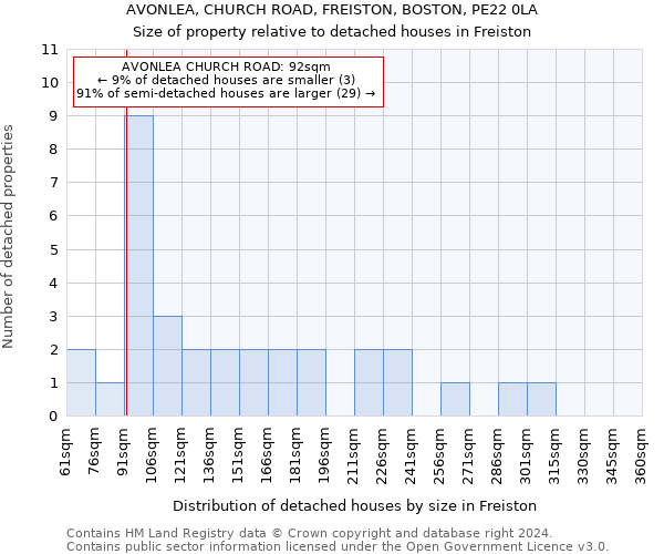 AVONLEA, CHURCH ROAD, FREISTON, BOSTON, PE22 0LA: Size of property relative to detached houses in Freiston