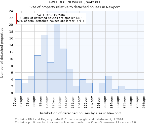 AWEL DEG, NEWPORT, SA42 0LT: Size of property relative to detached houses in Newport