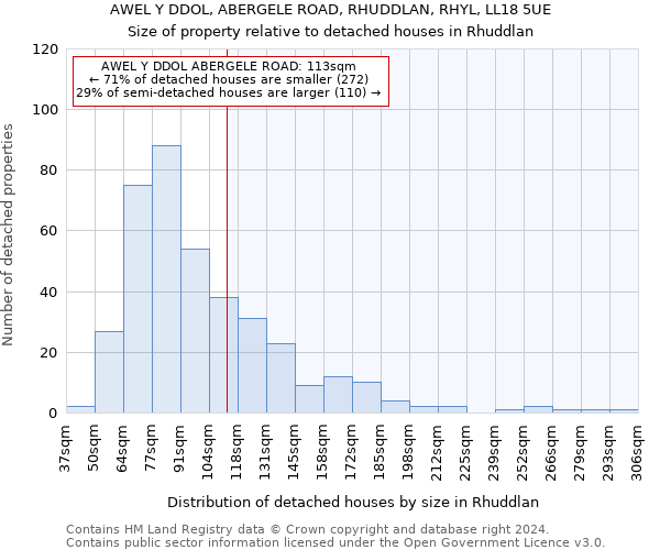 AWEL Y DDOL, ABERGELE ROAD, RHUDDLAN, RHYL, LL18 5UE: Size of property relative to detached houses in Rhuddlan