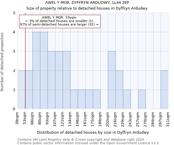 AWEL Y MOR, DYFFRYN ARDUDWY, LL44 2EP: Size of property relative to detached houses in Dyffryn Ardudwy