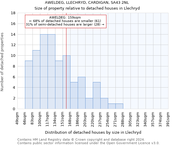 AWELDEG, LLECHRYD, CARDIGAN, SA43 2NL: Size of property relative to detached houses in Llechryd