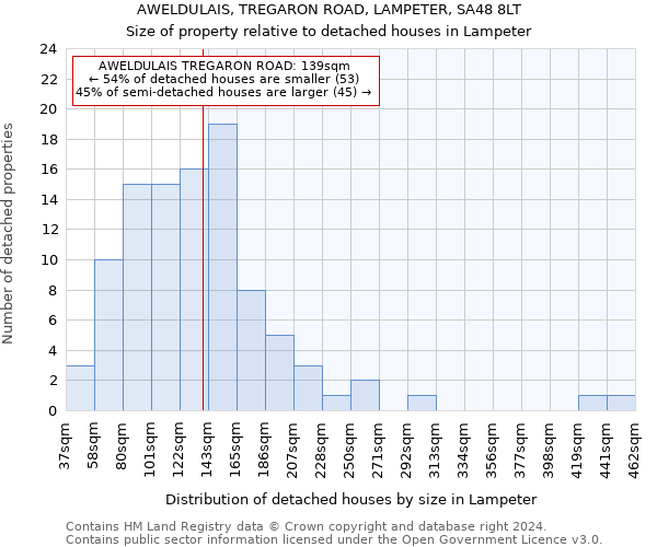 AWELDULAIS, TREGARON ROAD, LAMPETER, SA48 8LT: Size of property relative to detached houses in Lampeter