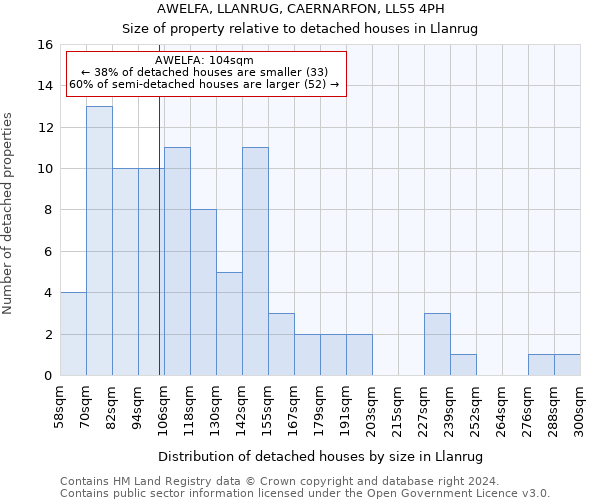 AWELFA, LLANRUG, CAERNARFON, LL55 4PH: Size of property relative to detached houses in Llanrug