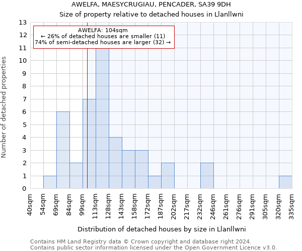 AWELFA, MAESYCRUGIAU, PENCADER, SA39 9DH: Size of property relative to detached houses in Llanllwni