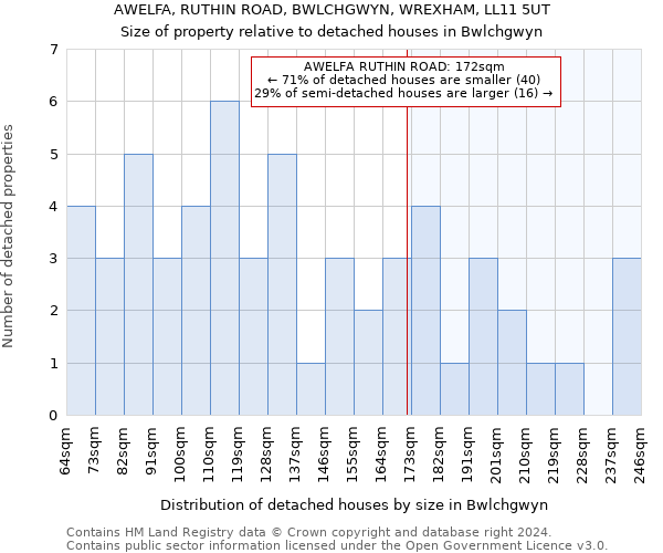 AWELFA, RUTHIN ROAD, BWLCHGWYN, WREXHAM, LL11 5UT: Size of property relative to detached houses in Bwlchgwyn