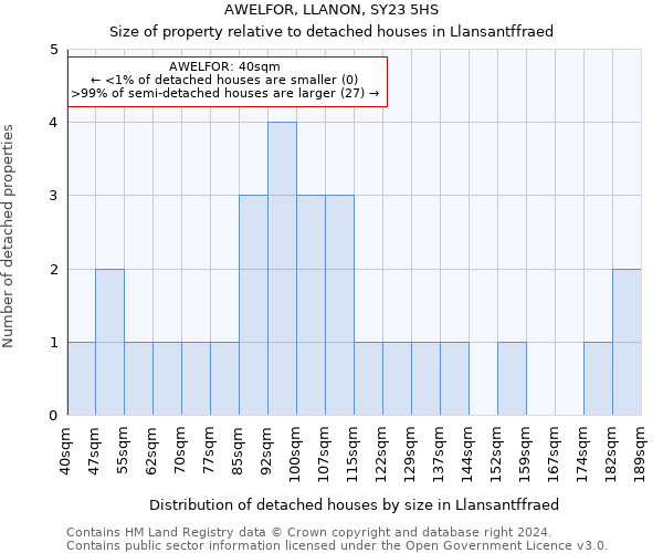 AWELFOR, LLANON, SY23 5HS: Size of property relative to detached houses in Llansantffraed