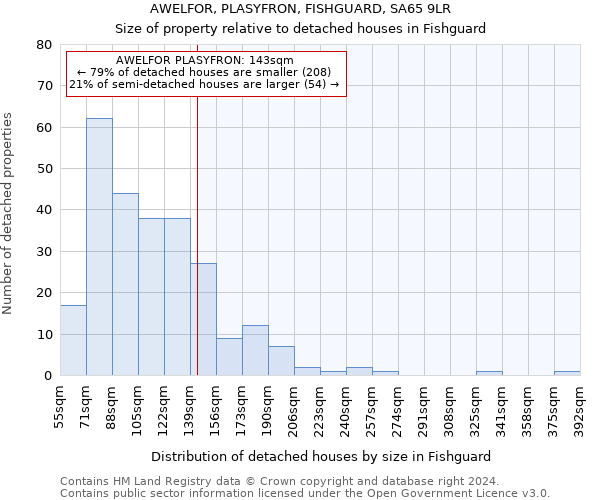 AWELFOR, PLASYFRON, FISHGUARD, SA65 9LR: Size of property relative to detached houses in Fishguard