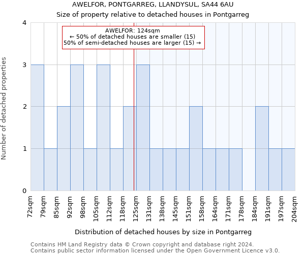 AWELFOR, PONTGARREG, LLANDYSUL, SA44 6AU: Size of property relative to detached houses in Pontgarreg