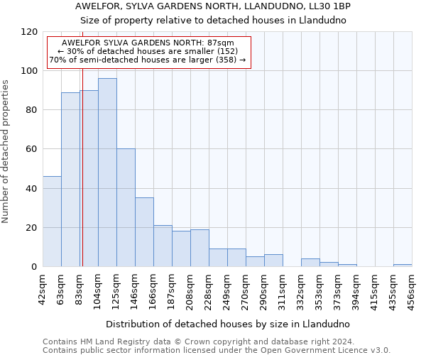 AWELFOR, SYLVA GARDENS NORTH, LLANDUDNO, LL30 1BP: Size of property relative to detached houses in Llandudno