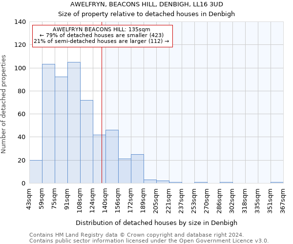 AWELFRYN, BEACONS HILL, DENBIGH, LL16 3UD: Size of property relative to detached houses in Denbigh