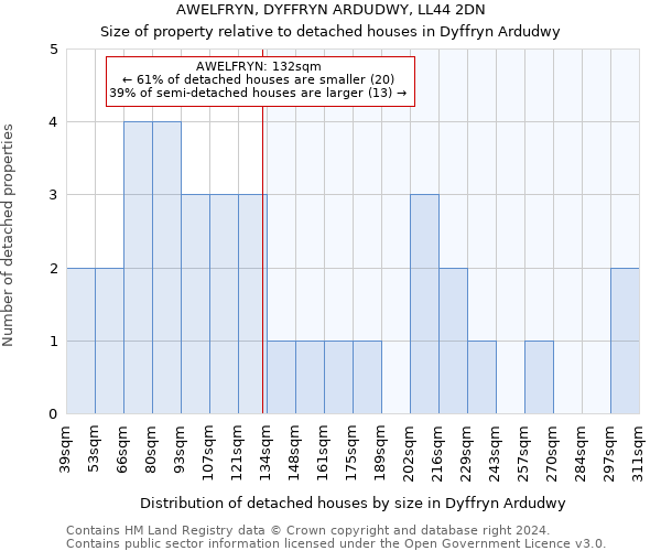 AWELFRYN, DYFFRYN ARDUDWY, LL44 2DN: Size of property relative to detached houses in Dyffryn Ardudwy