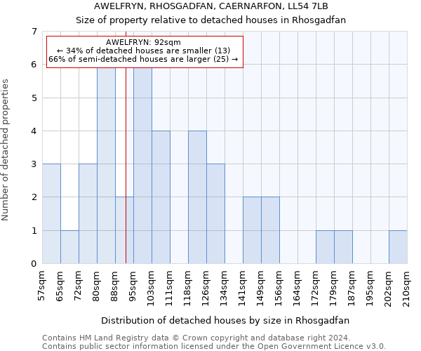 AWELFRYN, RHOSGADFAN, CAERNARFON, LL54 7LB: Size of property relative to detached houses in Rhosgadfan