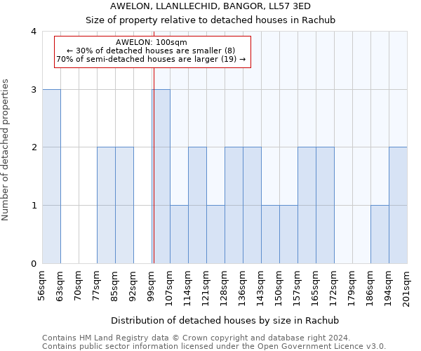 AWELON, LLANLLECHID, BANGOR, LL57 3ED: Size of property relative to detached houses in Rachub