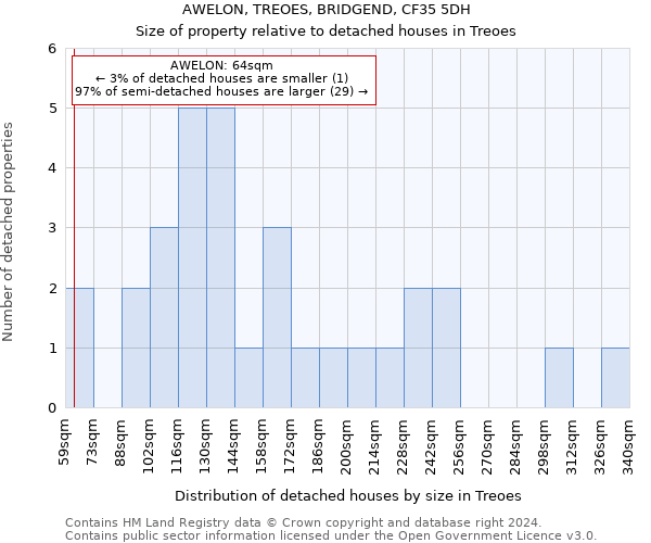 AWELON, TREOES, BRIDGEND, CF35 5DH: Size of property relative to detached houses in Treoes